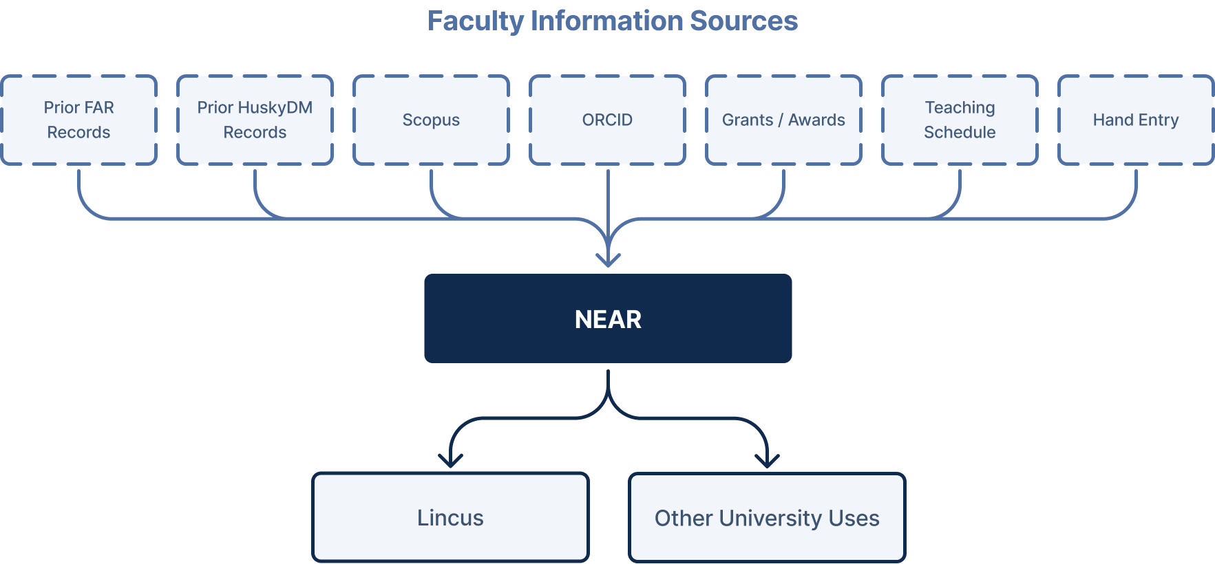 Diagram showing faculty information flowing into a shared UConn faculty data foundation, which in turn supports Lincus, NEAR, and other university uses.